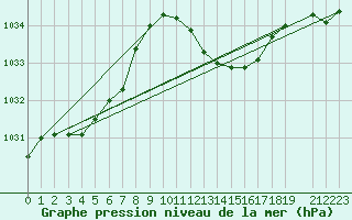 Courbe de la pression atmosphrique pour Hohrod (68)