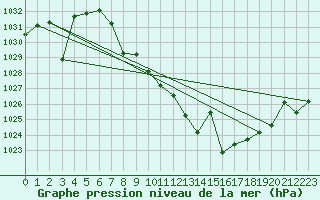 Courbe de la pression atmosphrique pour Yecla