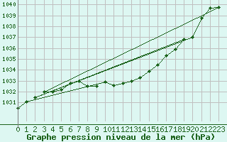 Courbe de la pression atmosphrique pour Kalwang