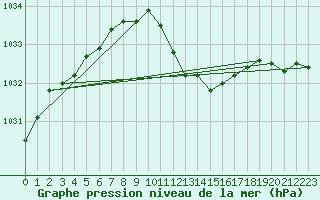 Courbe de la pression atmosphrique pour Herwijnen Aws