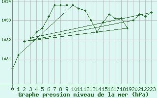 Courbe de la pression atmosphrique pour Wien Mariabrunn