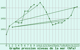 Courbe de la pression atmosphrique pour Cap Bar (66)