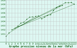 Courbe de la pression atmosphrique pour Braunlage