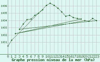 Courbe de la pression atmosphrique pour Ploumanac