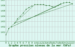 Courbe de la pression atmosphrique pour Ritsem