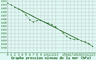 Courbe de la pression atmosphrique pour Pont-l