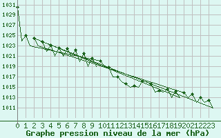 Courbe de la pression atmosphrique pour Zaragoza / Aeropuerto