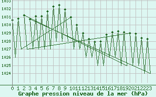 Courbe de la pression atmosphrique pour Laupheim