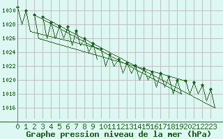 Courbe de la pression atmosphrique pour Kuusamo