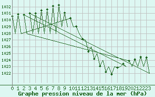 Courbe de la pression atmosphrique pour Madrid / Barajas (Esp)
