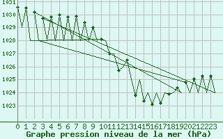 Courbe de la pression atmosphrique pour Vitoria