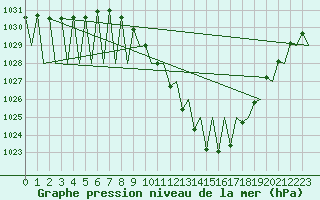 Courbe de la pression atmosphrique pour Pamplona (Esp)