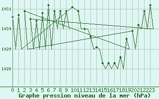 Courbe de la pression atmosphrique pour Buechel