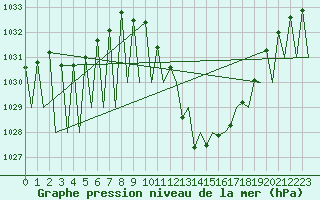 Courbe de la pression atmosphrique pour Albacete / Los Llanos