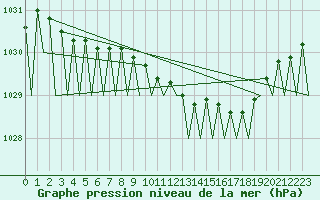 Courbe de la pression atmosphrique pour Halli