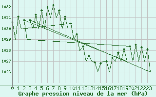 Courbe de la pression atmosphrique pour Cerklje Airport