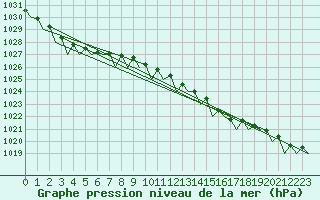 Courbe de la pression atmosphrique pour Le Goeree