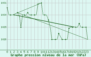 Courbe de la pression atmosphrique pour Enfidha Hammamet