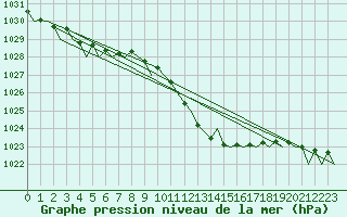 Courbe de la pression atmosphrique pour Gerona (Esp)