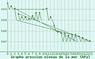 Courbe de la pression atmosphrique pour Menorca / Mahon