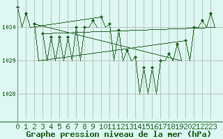 Courbe de la pression atmosphrique pour Wittmundhaven