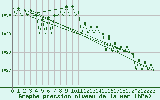 Courbe de la pression atmosphrique pour Vlieland