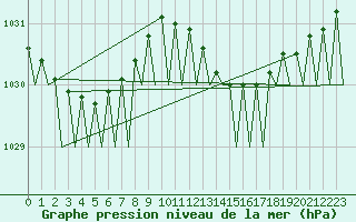 Courbe de la pression atmosphrique pour Platform Hoorn-a Sea