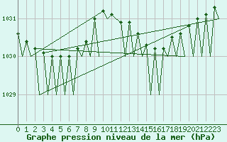 Courbe de la pression atmosphrique pour Platform P11-b Sea