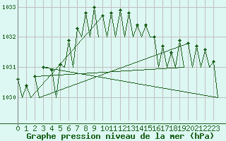 Courbe de la pression atmosphrique pour Platform F3-fb-1 Sea