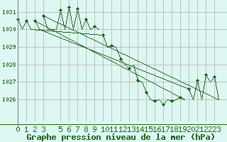 Courbe de la pression atmosphrique pour Fritzlar