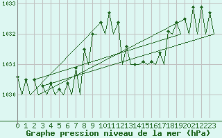 Courbe de la pression atmosphrique pour Murcia / San Javier