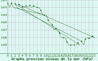 Courbe de la pression atmosphrique pour Rygge