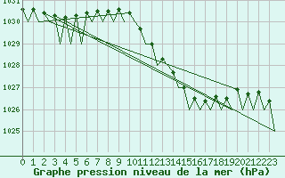 Courbe de la pression atmosphrique pour Fassberg