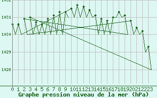 Courbe de la pression atmosphrique pour Platform J6-a Sea