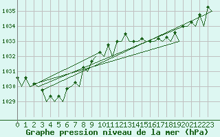 Courbe de la pression atmosphrique pour Adelaide Airport