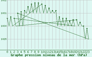 Courbe de la pression atmosphrique pour Wittering