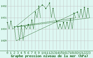 Courbe de la pression atmosphrique pour La Coruna / Alvedro