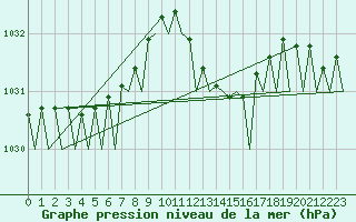 Courbe de la pression atmosphrique pour Ibiza (Esp)