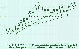 Courbe de la pression atmosphrique pour Platform F3-fb-1 Sea