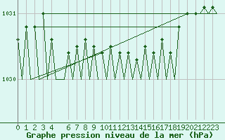 Courbe de la pression atmosphrique pour Floro