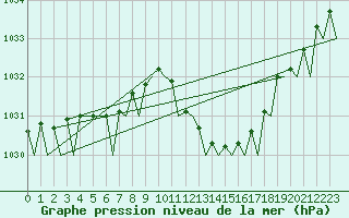 Courbe de la pression atmosphrique pour Bergamo / Orio Al Serio