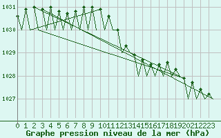 Courbe de la pression atmosphrique pour Hannover