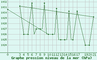 Courbe de la pression atmosphrique pour Zeltweg