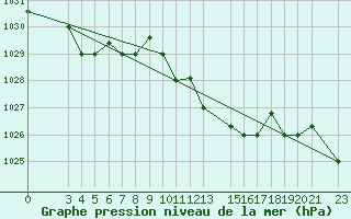 Courbe de la pression atmosphrique pour Bizerte