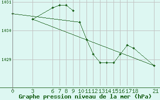 Courbe de la pression atmosphrique pour Akakoca
