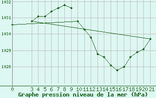 Courbe de la pression atmosphrique pour Gradiste