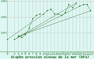 Courbe de la pression atmosphrique pour Leinefelde