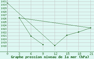 Courbe de la pression atmosphrique pour Hutag