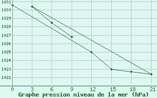 Courbe de la pression atmosphrique pour Suojarvi