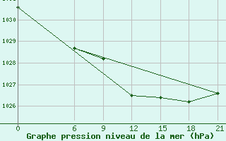 Courbe de la pression atmosphrique pour Koslan